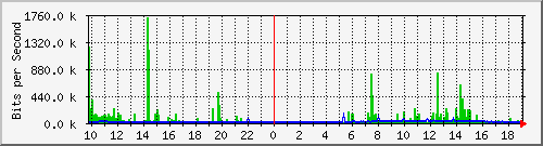 10.1.1.60_tun45 Traffic Graph