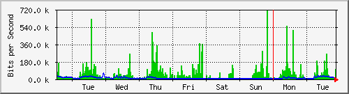week