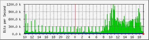 10.1.1.60_tun46 Traffic Graph