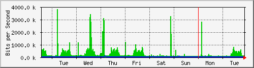 week
