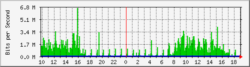 10.1.1.60_tun47 Traffic Graph