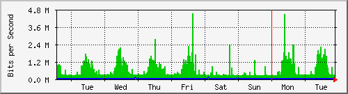week