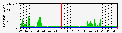 10.1.1.60_tun48 Traffic Graph