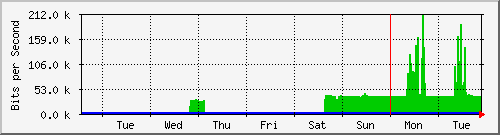 week