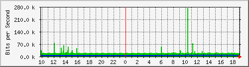 10.1.1.60_tun49 Traffic Graph