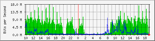 10.1.1.60_tun50 Traffic Graph