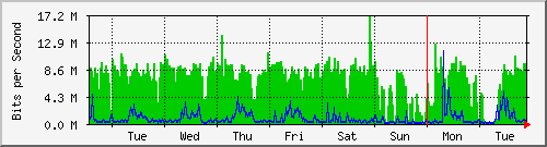 week