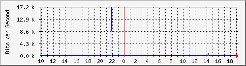 10.1.1.60_tun51 Traffic Graph