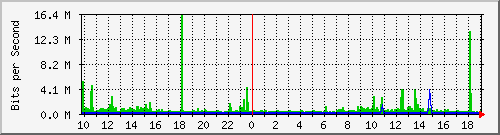 10.1.1.60_tun53 Traffic Graph