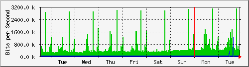 week