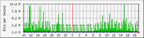 10.1.1.60_tun54 Traffic Graph