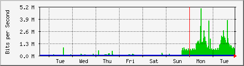 week