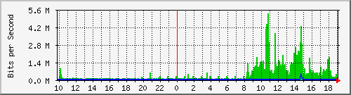 10.1.1.60_tun55 Traffic Graph
