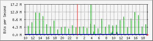 10.1.1.60_tun56 Traffic Graph