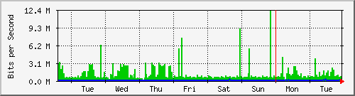 week