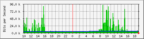 10.1.1.60_tun57 Traffic Graph