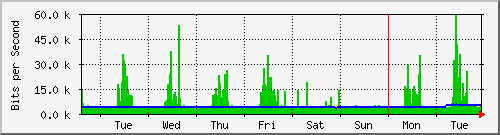 week