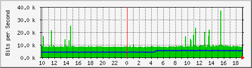10.1.1.60_tun59 Traffic Graph