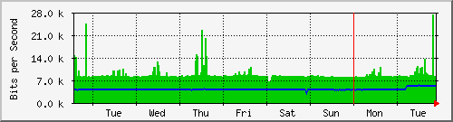 week