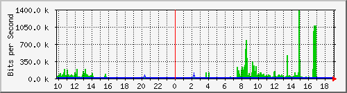10.1.1.60_tun62 Traffic Graph