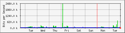 week
