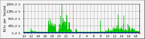 10.1.1.60_tun71 Traffic Graph