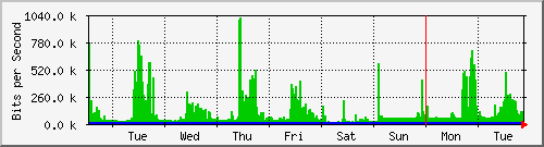 week