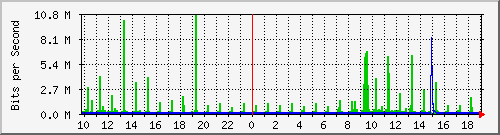 10.1.1.60_tun72 Traffic Graph