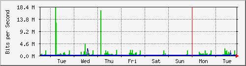 week