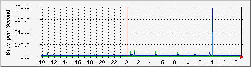 10.1.1.60_tun74 Traffic Graph