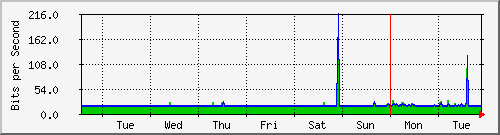week