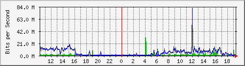 10.1.1.61_eth0 Traffic Graph
