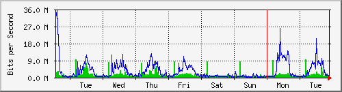 week