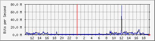 10.1.1.61_eth0.1000 Traffic Graph