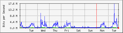 week