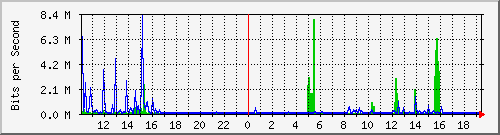 10.1.1.61_eth0.300 Traffic Graph