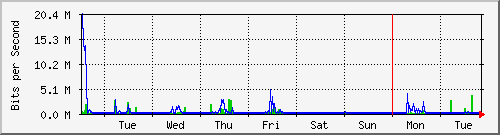 week