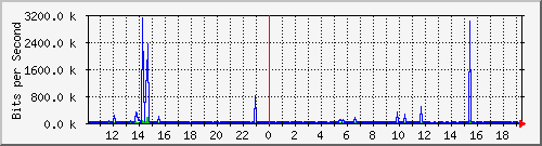 10.1.1.61_eth0.3000 Traffic Graph