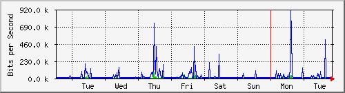 week