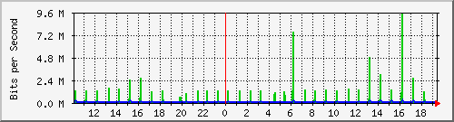 10.1.1.61_eth0.500 Traffic Graph