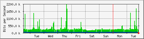 week