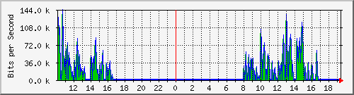 10.1.1.61_eth0.800 Traffic Graph