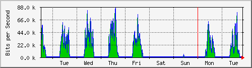 week