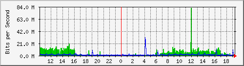 10.1.1.61_eth1 Traffic Graph