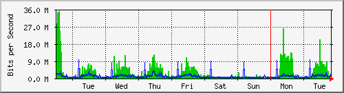 week