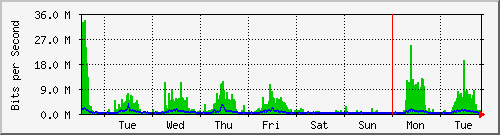 week