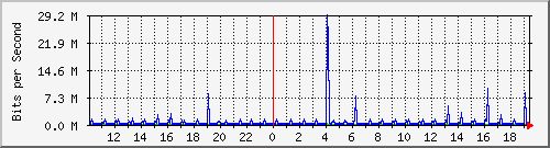 10.1.1.61_tun11 Traffic Graph