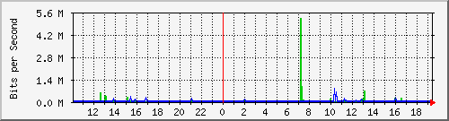 10.1.1.61_tun12 Traffic Graph