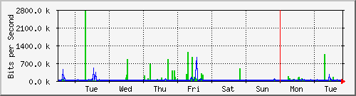 week