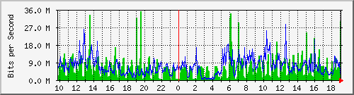 10.1.1.62_eth0 Traffic Graph